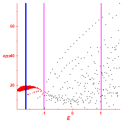 Peres lattice <N>